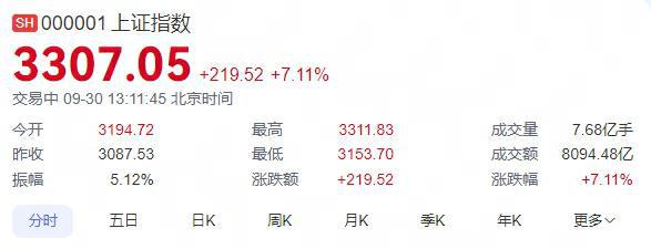 蓝狮娱乐登录：沪指5天大涨20% 重回3300点